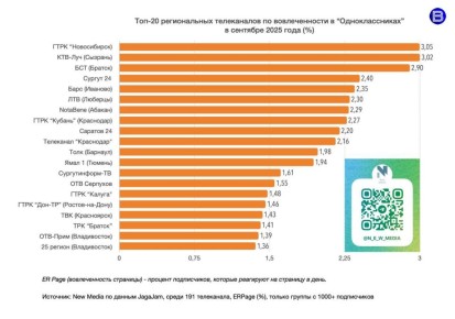 «Вести Новосибирск» – первые!