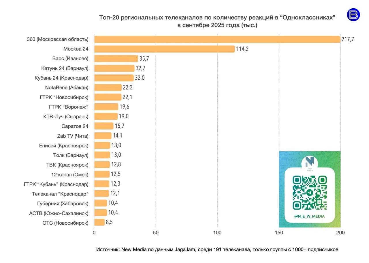 «Вести Новосибирск» – первые! «Вести Новосибирск» – первые!