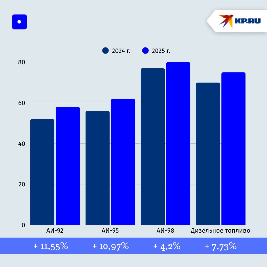 Посмотрим, как цены на бензин в Новосибирске поменялись?