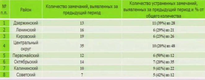 Публикуем рейтинг районов Новосибирска по качеству уборки улиц