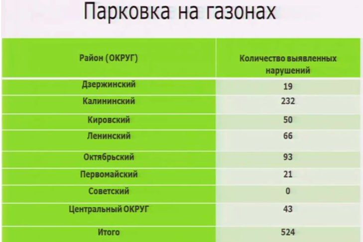 Где больше всего автохамов в Новосибирске? Смотрим данные за неделю 10-16 ноября