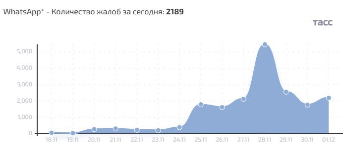 Ряд пользователей сообщил о перебоях в работе WhatsApp* в РФ