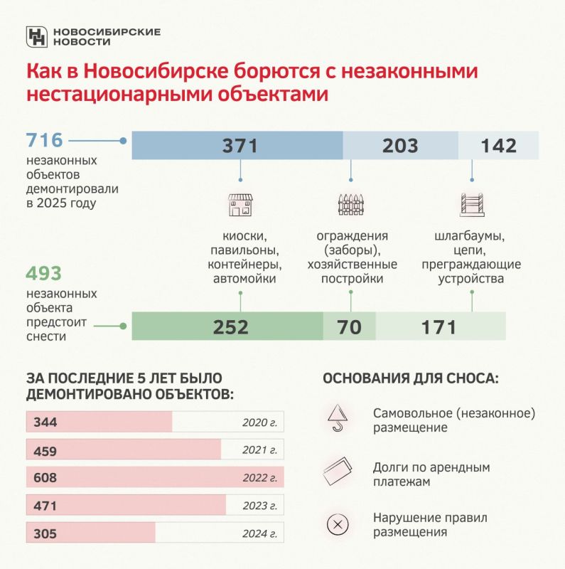 Город против хаоса. За год в Новосибирске снесли более 700 незаконных объектов