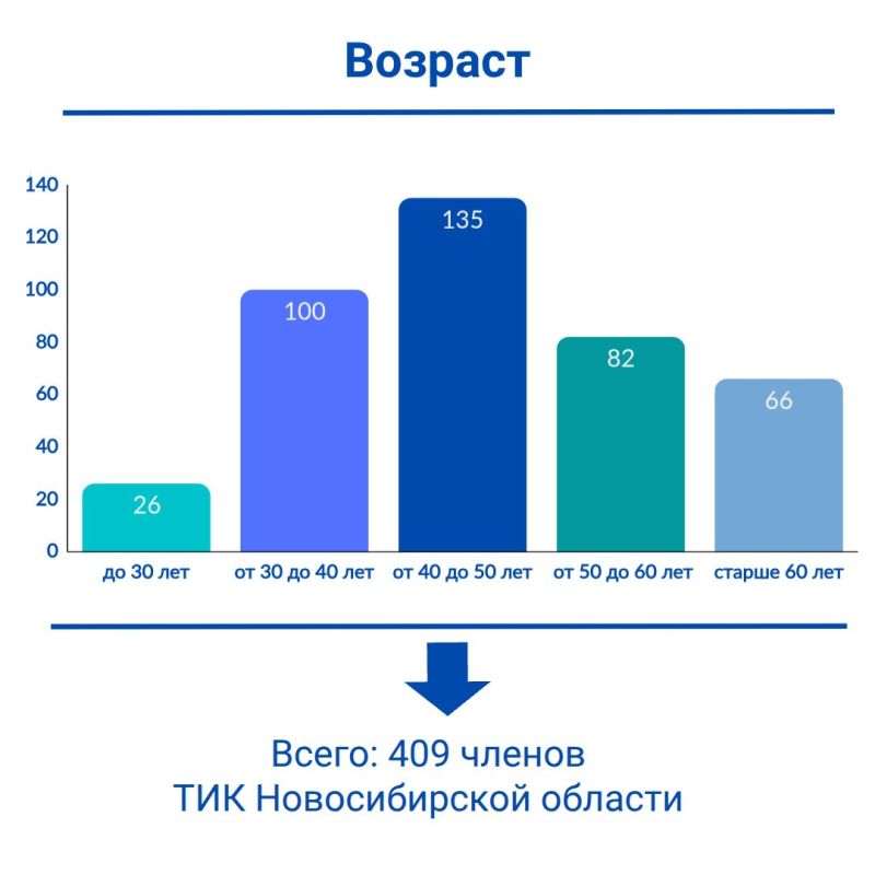 ТИК в цифрах. Члены ТИК Новосибирской области разных поколений: самому младшему - 18 лет, а самому старшему - 79 лет