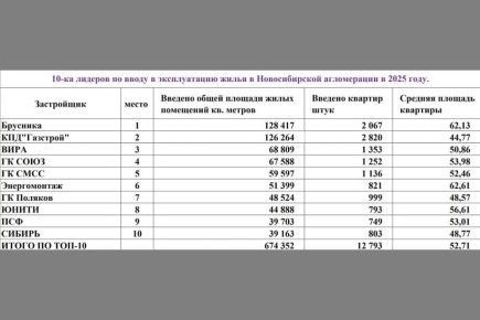 ������� ������ ������� �� ����� ����� � ������������ �� 2025 ���