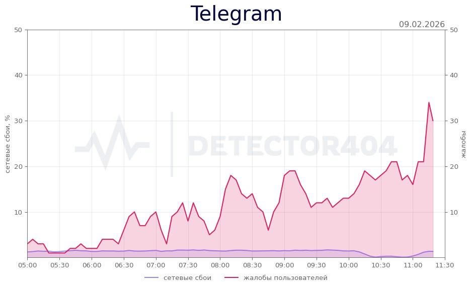 �������� ���� � ������ Telegram � ������