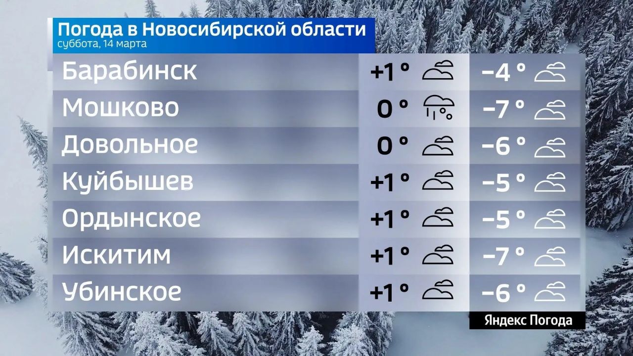 Прогноз погоды на 14 марта 2026 года в Новосибирской области Прогноз погоды на 14 марта 2026 года в Новосибирской области