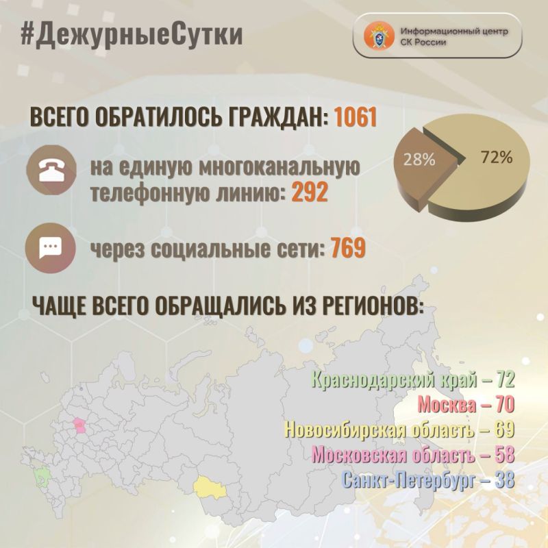 В Информационный центр СК России за прошедшие сутки всего обратилось граждан: 1061