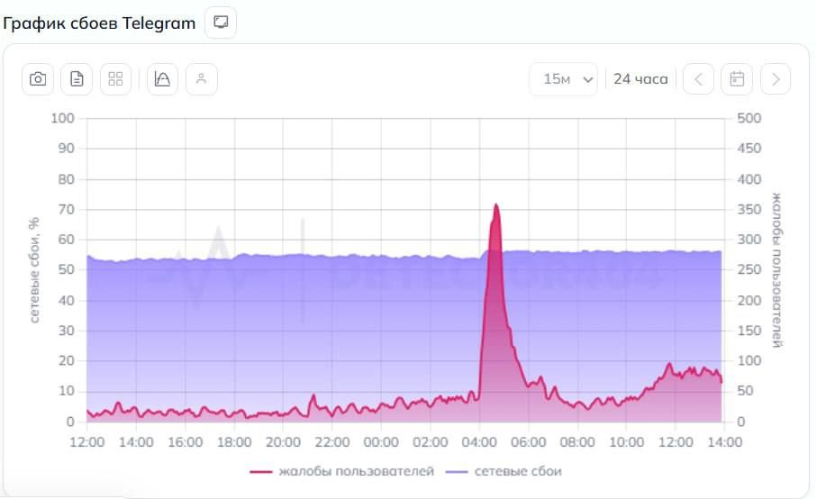 ������������ ������� �������� �� ���� � ������ Telegram