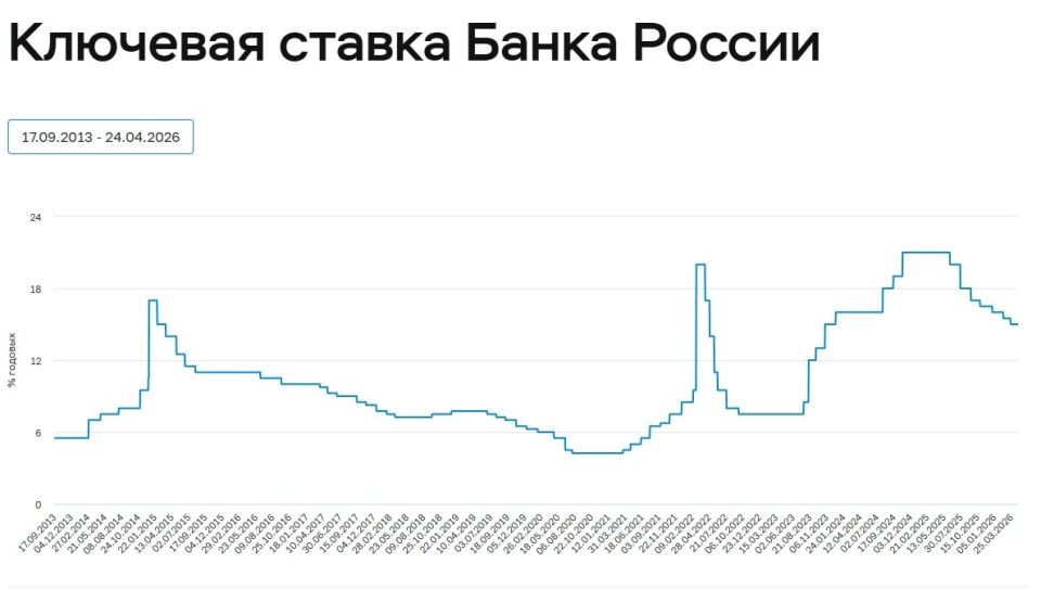 �� 14,5% ������ �������� ������ ����� ���������� ����� ������