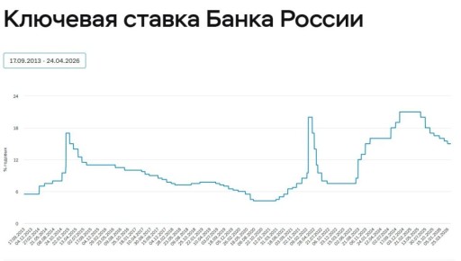 �� 14,5% ������ �������� ������ ����� ���������� ����� ������