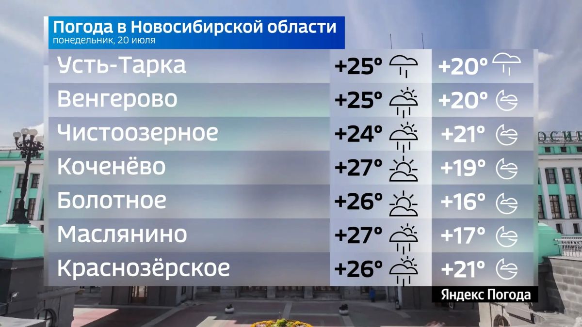 Прогноз погоды на 20 июля 2026 года в Новосибирской области Прогноз погоды на 20 июля 2026 года в Новосибирской области