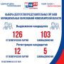 Выборы-2026: выдвижение кандидатов