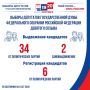 Выборы в Государственную Думу-2026: зарегистрированы первые кандидаты