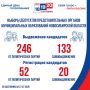 Муниципальные выборы-2026: выдвижение кандидатов