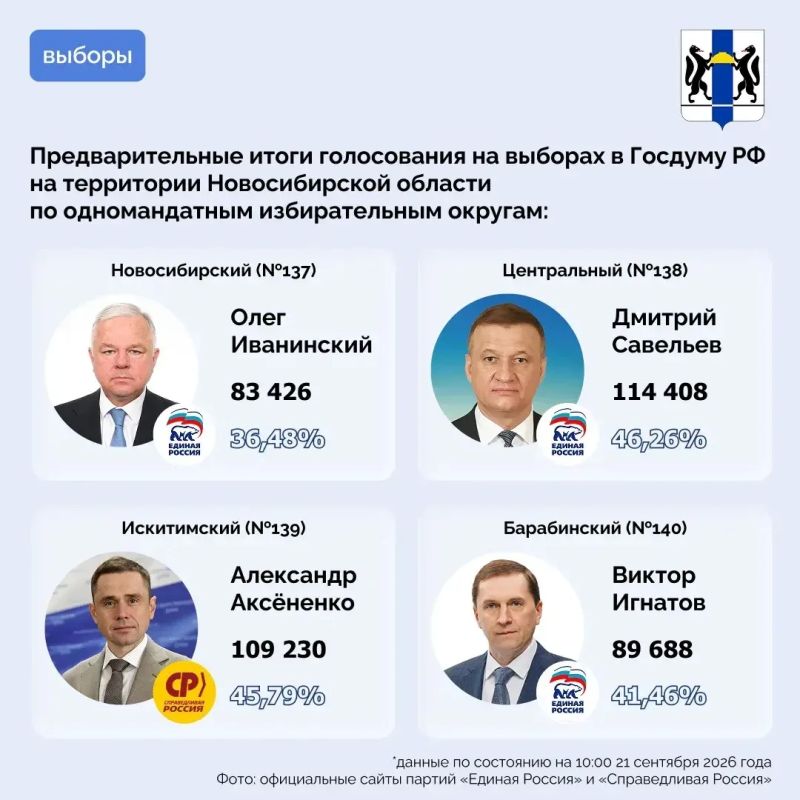 Губернатор Андрей Травников: Выборы в Новосибирской области прошли очень качественно и организованно Губернатор Андрей Травников: Выборы в Новосибирской области прошли очень качественно и организованно