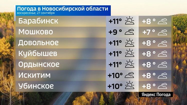 Прогноз погоды на 27 сентября 2026 года в Новосибирской области Прогноз погоды на 27 сентября 2026 года в Новосибирской области