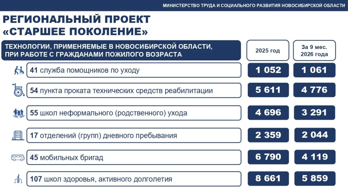 Андрей Травников: Все больше новосибирцев преодолевают порог серебряного возраста – сегодня это почти каждый четвертый житель региона Андрей Травников: Все больше новосибирцев преодолевают порог серебряного возраста – сегодня это почти каждый четвертый житель региона