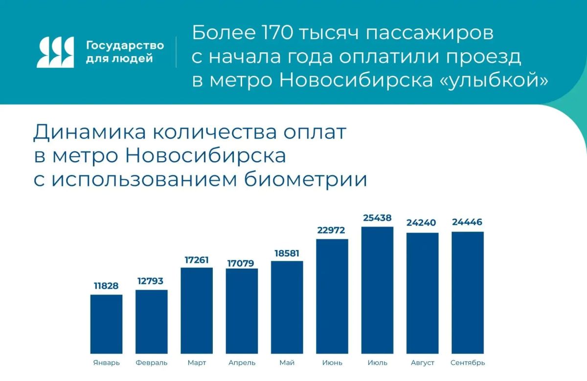 Более 170 тысяч пассажиров оплатили «улыбкой» проезд в Новосибирском метро