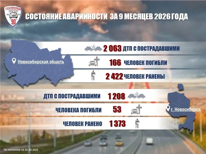 И Т О Г И. Госавтоинспекция Новосибирской области подвела итоги: Аварийность за 9 месяцев 2026 года Помните: Соблюдение Правил дорожного движения - это не только требование закона, но и важная часть культуры вождения...