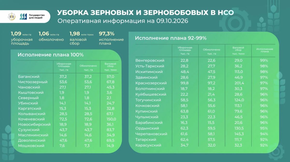 Андрей Травников: Сегодня на оперативном совещании в Правительстве региона подвели предварительные итоги сельскохозяйственного года Андрей Травников: Сегодня на оперативном совещании в Правительстве региона подвели предварительные итоги сельскохозяйственного года